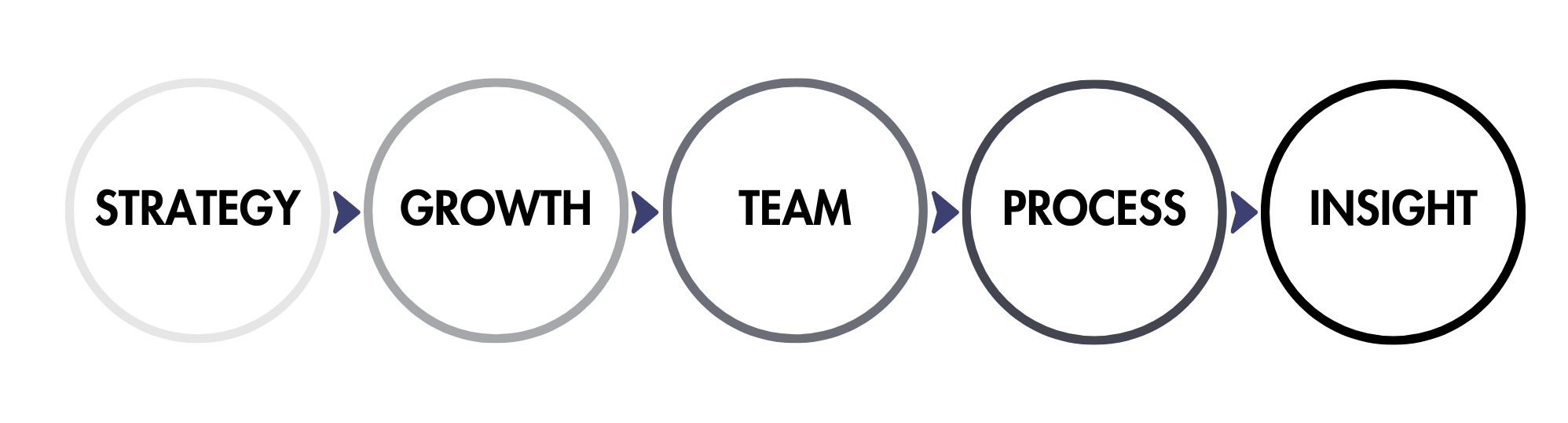 TEMBO consultancy - the process