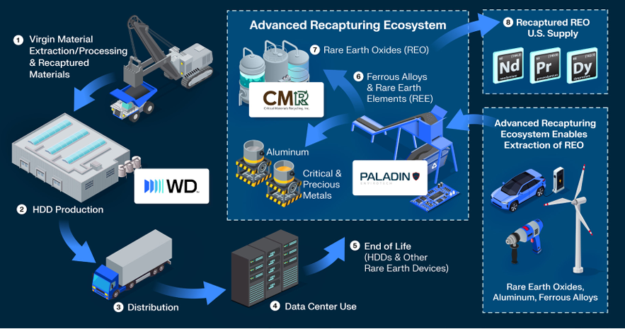 Figure 1: HDDs produced by WD and in use at data centers are then shredded and sorted at Paladin EnviroTech, before undergoing benign chemistry, acid-free  dissolution at CMR where rare earth oxides are extracted, then returned to the U.S. supply pool. CMR research notes that the advanced recovery process  these partners created has been emulated by other industries to extract rare earths from their hardware, returning even more materials to the U.S. supply
