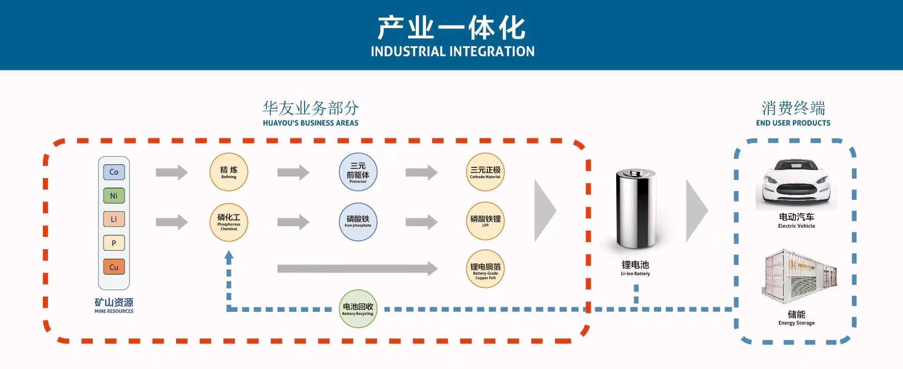 Huayou’s Integrated Closed-Loop Solution in the LFP Supply Chain