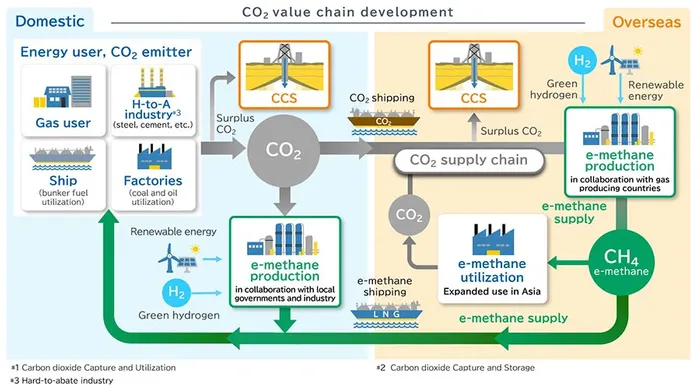 Mitsubishi Heavy Industries and Osaka Gas to Explore CO2 Transport for CCS Value Chain