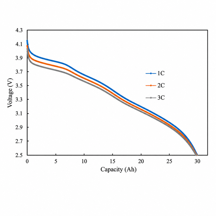 3.6V-30ah/3C/400wh/kg