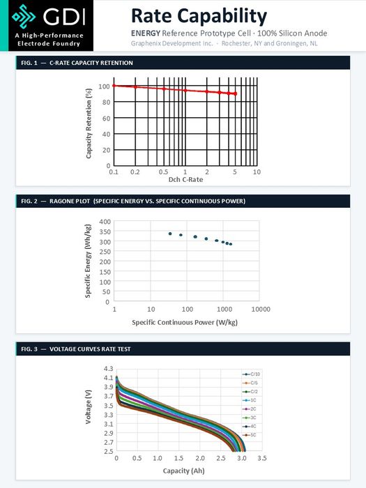 GDI 100% Silicon Anode