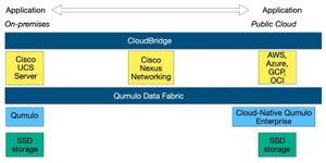 Qumulo and Cisco build Flash Tax-avoidance bridge to the Cloud