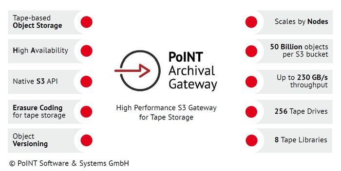 Point Archival Gateway