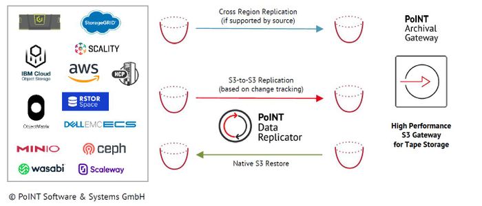 Point Archival Gateway