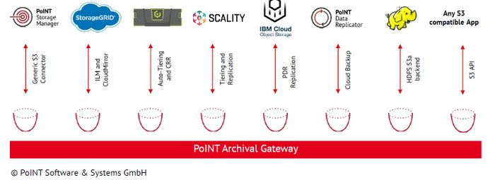 Point Archival Gateway