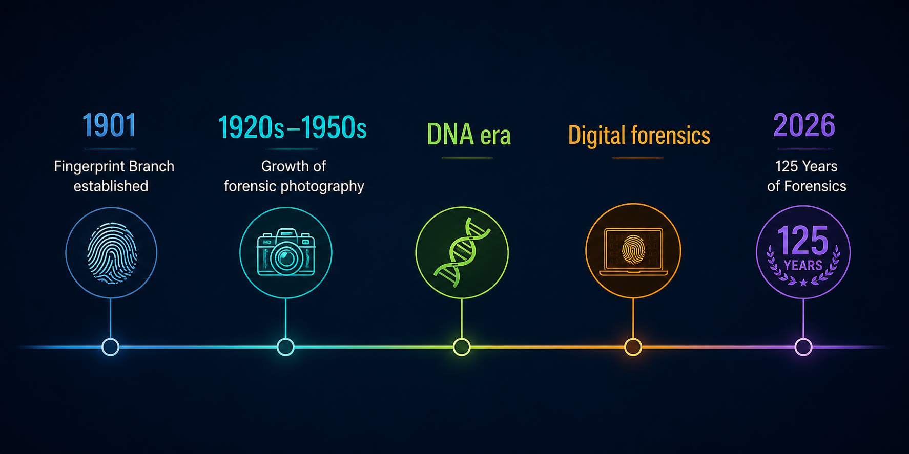 Forensic milestones timeline 
