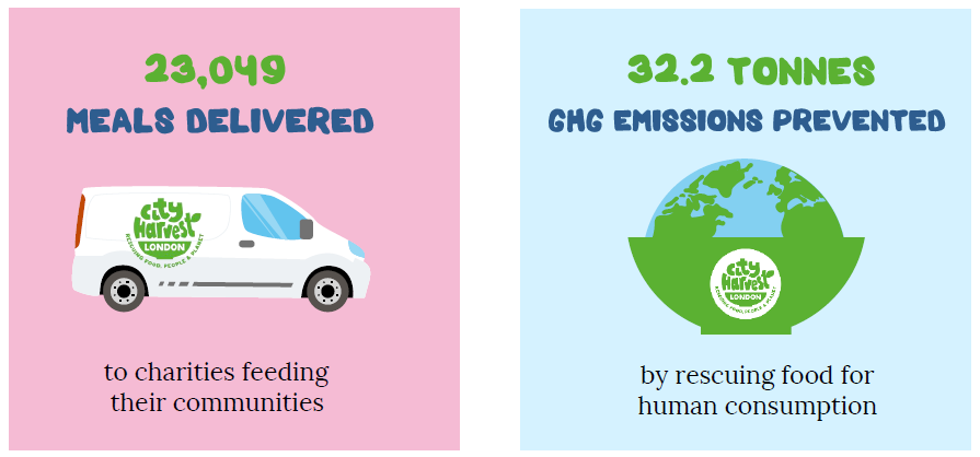 City Harvest Surplus Food Impact Report